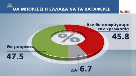 Δημοσκόπηση: ΣΥΡΙΖΑ πρώτος και πάλι