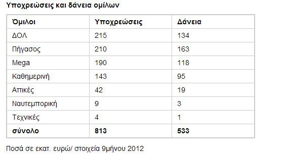 Πάνω από 1,3 δις τα δάνεια και οι υποχρεώσεις ομίλων ΜΜΕ