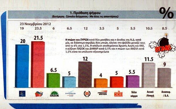 Προβάδισμα του ΣΥΡΙΖΑ σε νέα δημοσκόπηση