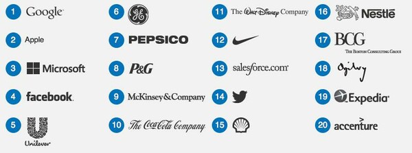 Οι 100 πιο περιζήτητες εταιρείες στον κόσμο