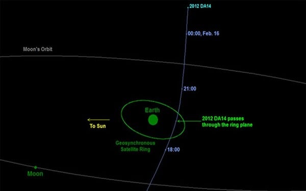 Σήμερα το πέρασμα του αστεροειδή «ξυστά» από τη Γη