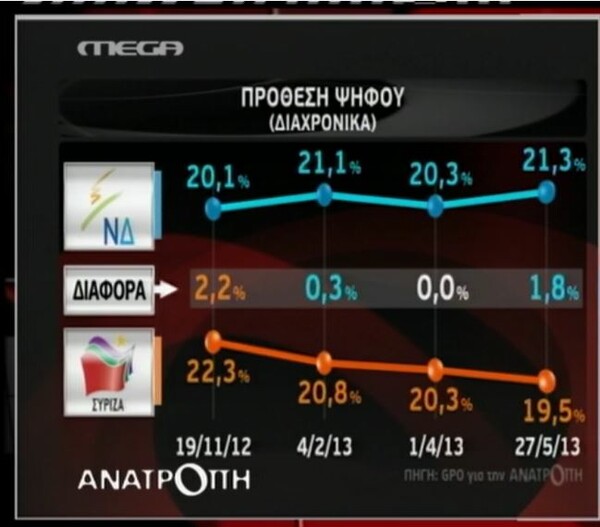 Δύο μονάδες μπροστά η Ν.Δ.