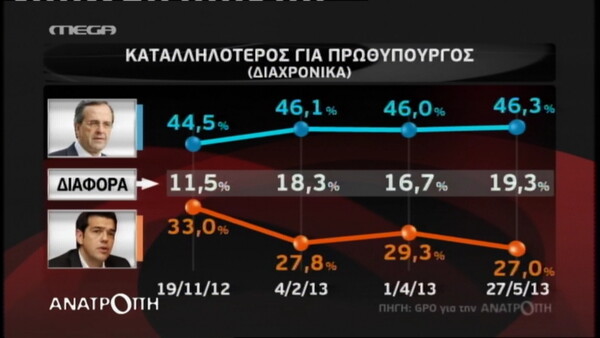 Δύο μονάδες μπροστά η Ν.Δ.