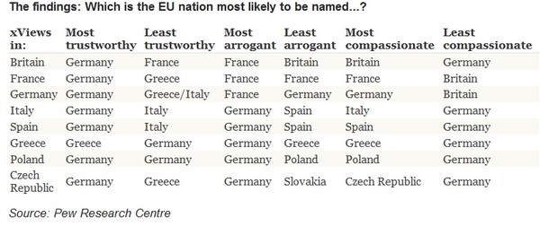 Έρευνα: Όλοι οι Ευρωπαίοι εμπιστεύονται τους Γερμανούς