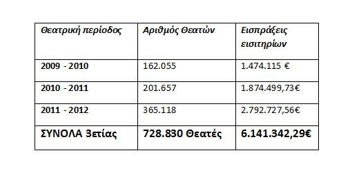 Ο καλλιτεχνικός διευθυντής του Κρατικού Θεάτρου Βορείου Ελλάδος αντεπιτίθεται