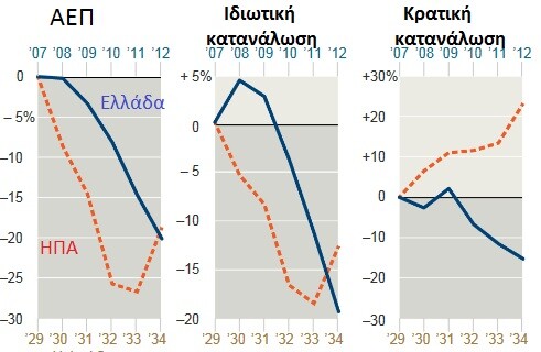 NY TIMES : H Ελληνική κρίση αγριότερη από τη Μεγάλη Ύφεση του ΄30