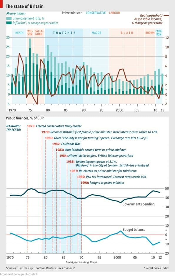 Economist: η θητεία της Θάτσερ, με πίνακες