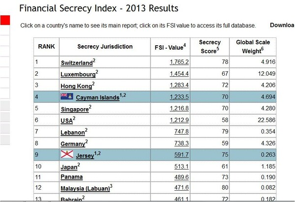 Στο top-10 των φορολογικών "παραδείσων" η Γερμανία