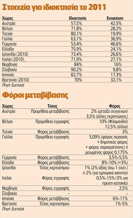 Πρώτη στην Ευρώπη η Ελλάδα στη φορολογία ακινήτων