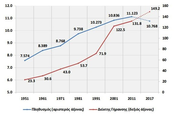 ΕΛΣΤΑΤ: Οι Έλληνες γερνάνε και ο μόνιμος πληθυσμός μειώνεται