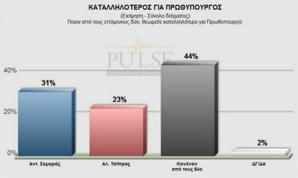 Δύο μονάδες μπροστά ο ΣΥΡΙΖΑ