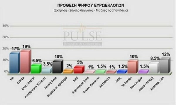 Δύο μονάδες μπροστά ο ΣΥΡΙΖΑ