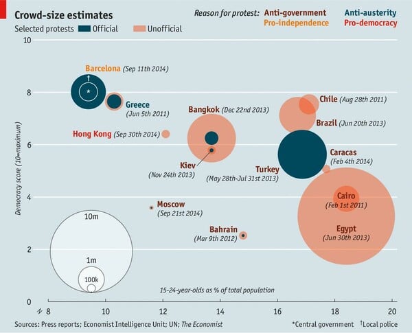 Ο Economist μετρά τον όγκο των διαδηλώσεων ανά τον κόσμο