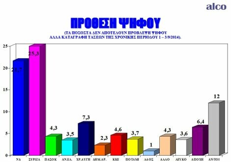 Σταθερό προβάδισμα ΣΥΡΙΖΑ