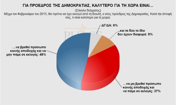 Προβάδισμα του ΣΥΡΙΖΑ με 3%