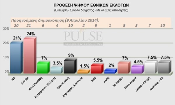 Προβάδισμα του ΣΥΡΙΖΑ με 3%