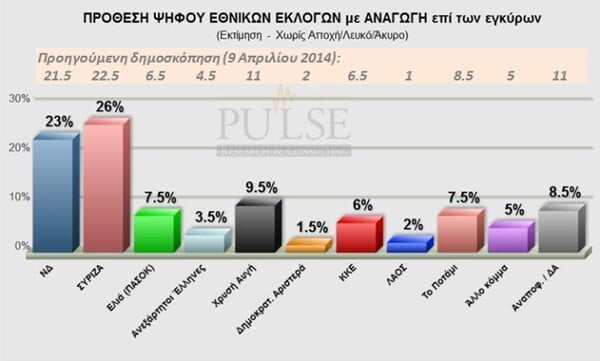 Προβάδισμα του ΣΥΡΙΖΑ με 3%