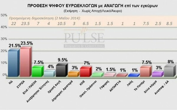 Μπροστά ο ΣΥΡΙΖΑ σύμφωνα με νέα δημοσκόπηση