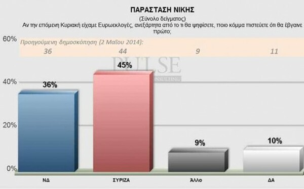 Μπροστά ο ΣΥΡΙΖΑ σύμφωνα με νέα δημοσκόπηση