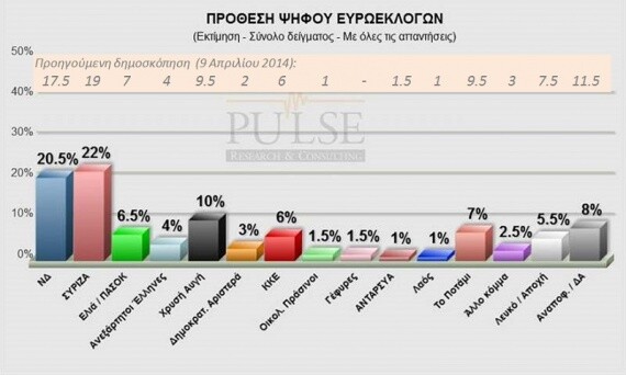 «Θολό» το τοπίο των δημοσκοπήσεων