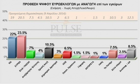 «Θολό» το τοπίο των δημοσκοπήσεων