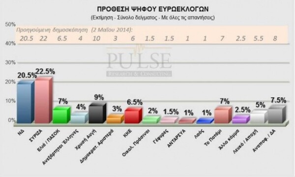 Μπροστά ο ΣΥΡΙΖΑ σύμφωνα με νέα δημοσκόπηση