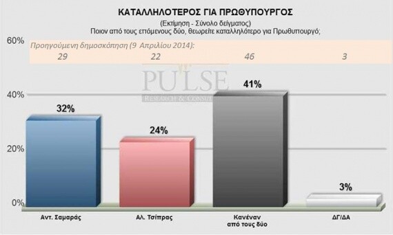 «Θολό» το τοπίο των δημοσκοπήσεων