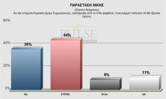 «Θολό» το τοπίο των δημοσκοπήσεων