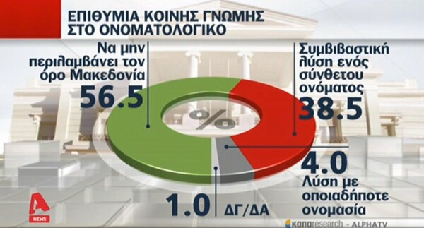 Δημοσκόπηση ΚΑΠΑ Research: «Όχι» σε λύση με τον όρο «Μακεδονία» λέει το 56,5%