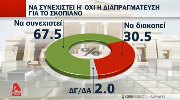 Δημοσκόπηση ΚΑΠΑ Research: «Όχι» σε λύση με τον όρο «Μακεδονία» λέει το 56,5%