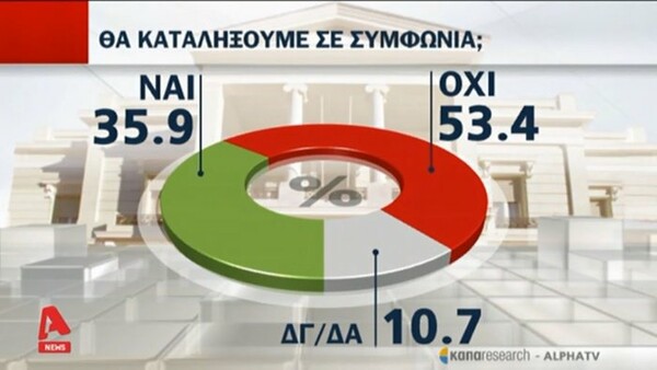 Δημοσκόπηση ΚΑΠΑ Research: «Όχι» σε λύση με τον όρο «Μακεδονία» λέει το 56,5%