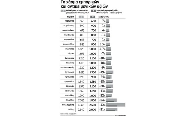 Πλειστηριασμοί ακινήτων με βάση τις εμπορικές τιμές