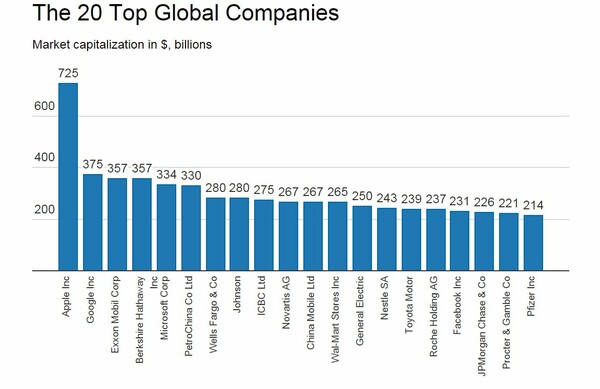 Πόσο μεγάλη είναι στην πραγματικότητα η Apple;