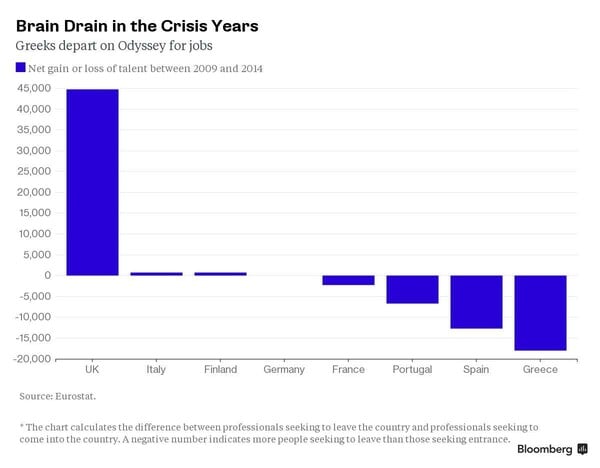 Bloomberg: Η Ελλάδα χάνει τους πιο έξυπνους ανθρώπους της