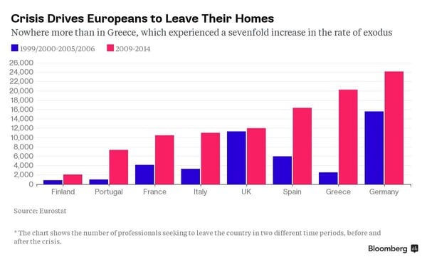 Bloomberg: Η Ελλάδα χάνει τους πιο έξυπνους ανθρώπους της