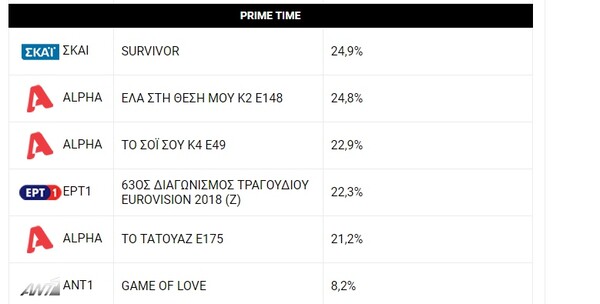 Eurovision 2018; Κοπήκαμε, αλλά η ΕΡΤ έκανε τηλεθέαση - Η Γιάννα Τερζή φανερά απογοητευμένη με την αποτυχία