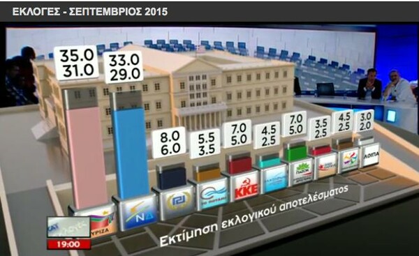 Το exit poll του Πανεπιστημίου Μακεδονίας για τον ΣΚΑΙ