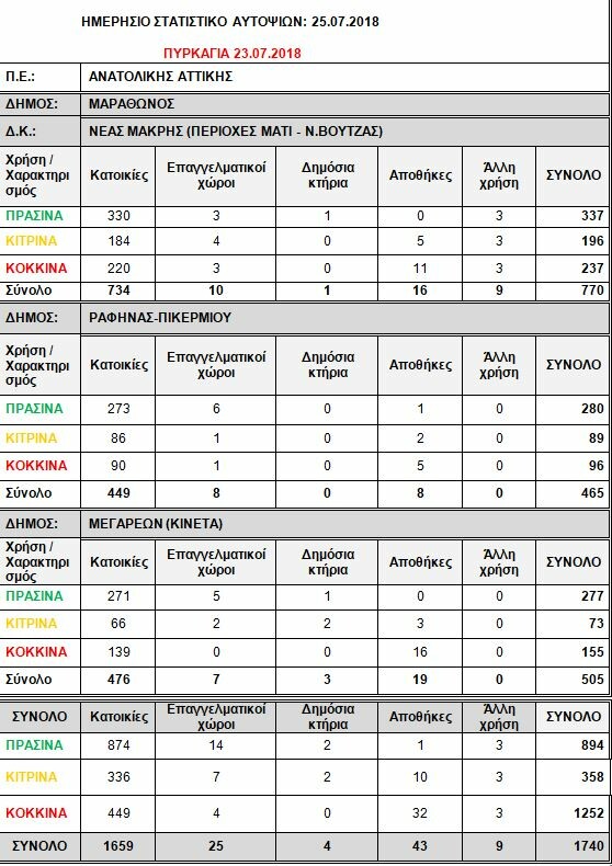 Τεράστια η καταστροφή: 1.218 σπίτια μη κατοικήσιμα στην ανατολική Αττική