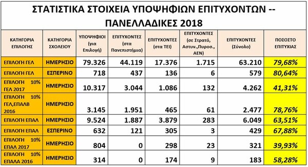 Επτά στους δέκα υποψήφιους πέτυχαν στις Πανελλαδικές- Τι δείχνουν τα φετινά στατιστικά