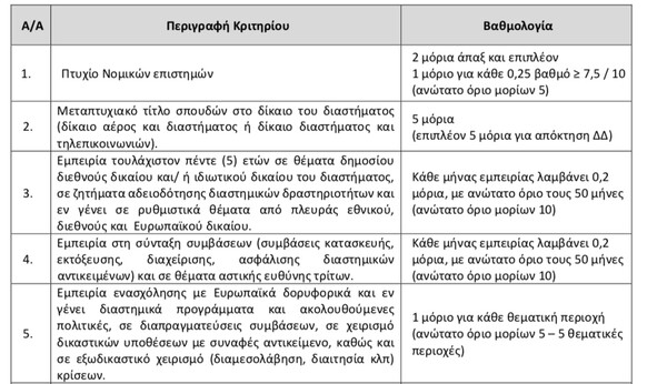 Προσλήψεις στον Ελληνικό Διαστημικό Οργανισμό: 5 μόρια το διδακτορικό και 40 η συνέντευξη