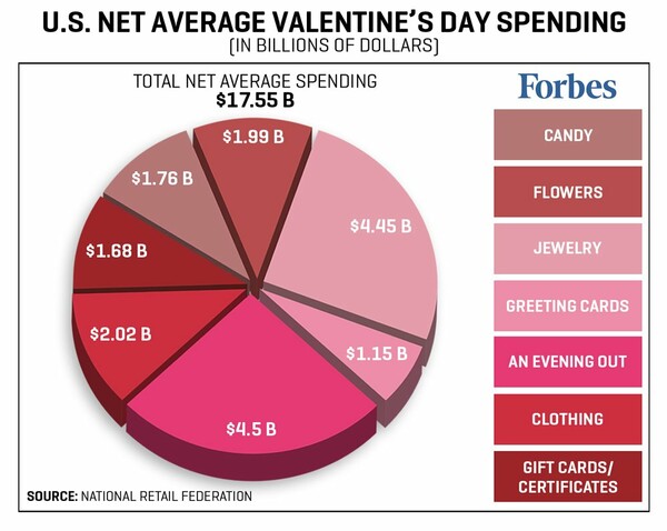 Το ποσό που θα ξοδέψουν φέτος οι Αμερικανοί για τον Άγιο Βαλεντίνο είναι ασύλληπτο