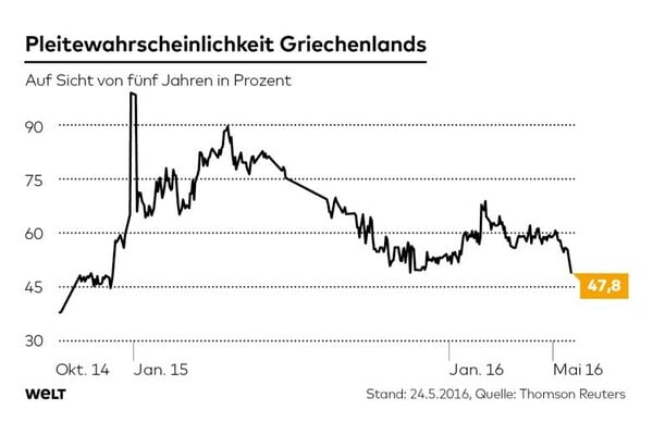 Die Welt: Οι αγορές προεξοφλούν εδώ και καιρό κούρεμα του ελληνικού χρέους