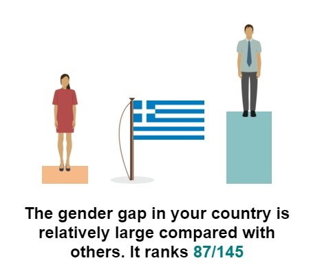Πόσο ίσοι είναι άνδρες και γυναίκες στην Ελλάδα;