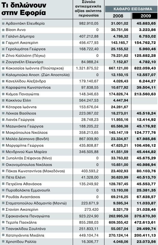 Τι ενώνει μπουζουξήδες κι έντεχνους: Τι δήλωναν το 2008 και 2009 γνωστοί καλλιτέχνες στην εφορία