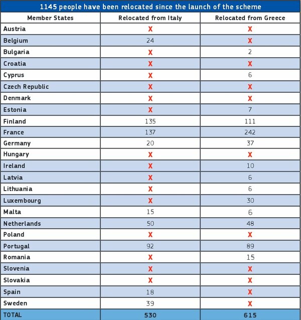 Κομισιόν: Πόσες είναι οι μετεγκαταστάσεις προσφύγων στην ΕΕ και ποιες χώρες τηρούν τις δεσμεύσεις τους