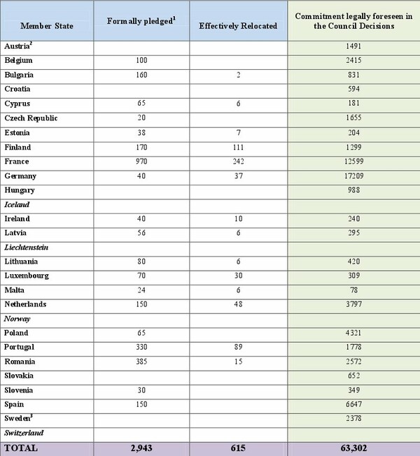 Κομισιόν: Πόσες είναι οι μετεγκαταστάσεις προσφύγων στην ΕΕ και ποιες χώρες τηρούν τις δεσμεύσεις τους