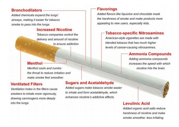 Πώς η Αμερική έκανε τα τσιγάρα πιο εθιστικά και επικίνδυνα από ποτέ