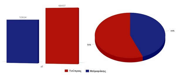 Ποιος από τους δύο σχολιάστηκε περισσότερο στο Twitter