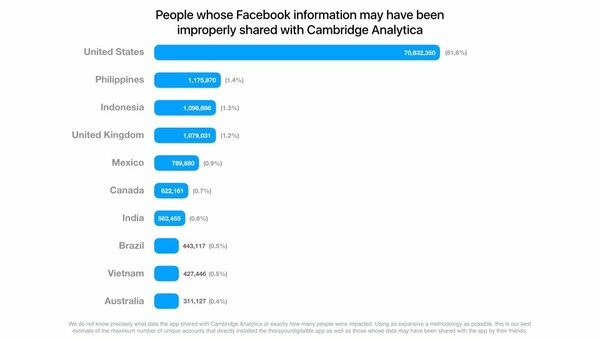Σχεδόν όλοι οι χρήστες του Facebook θα πρέπει να υποθέσουν ότι τα δεδομένα τους έχουν παραβιαστεί