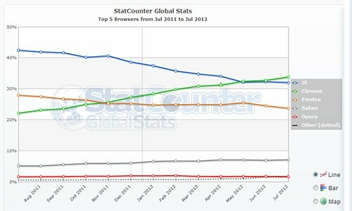 Ο Google Chrome είναι ο δημοφιλέστερος περιηγητής παγκοσμίως